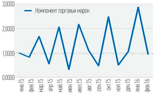 Деловая активность в Узбекистане по итогам февраля 2016 г.