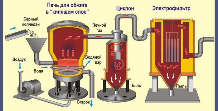 Узбекистан расширит производство серной кислоты