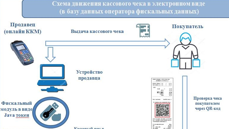 Как зарегистрировать фискальный модуль и применять онлайн-ККМ