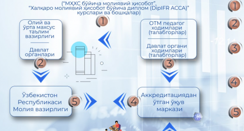 Moliya vazirligi MHXS boʻyicha oʻqitish va imtihon хarajatlarini qoplab beradi