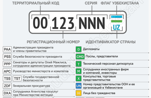 Ayrim transport turlariga davlat raqami belgilarini berish uchun toʻlov kamaytirildi